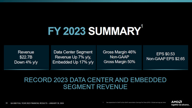 AMD publikuje wyniki finansowe za czwarty kwartał i cały 2023 rok. Osiągnięty zysk może nieco rozczarowywać [8]