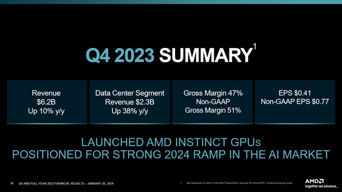 AMD publikuje wyniki finansowe za czwarty kwartał i cały 2023 rok. Osiągnięty zysk może nieco rozczarowywać [9]