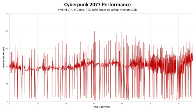 Cyberpunk 2077 otrzymał nowy update 2.11, który wprowadza nowatorską i nie do końca działającą funkcję dla procesorów Intela [3]