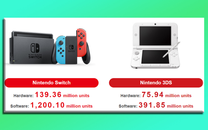 Nintendo Switch coraz bliżej pobicia rekordu Sony PlayStation 2. Producent podzielił się wynikami sprzedaży konsoli [4]