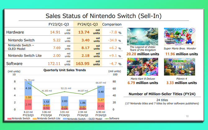 Nintendo Switch coraz bliżej pobicia rekordu Sony PlayStation 2. Producent podzielił się wynikami sprzedaży konsoli [3]