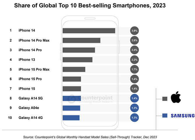 TOP 10 najlepiej sprzedających się smartfonów w 2023 roku. Apple całkowicie zdominowało ranking, a bestsellerem został iPhone 14 [2]