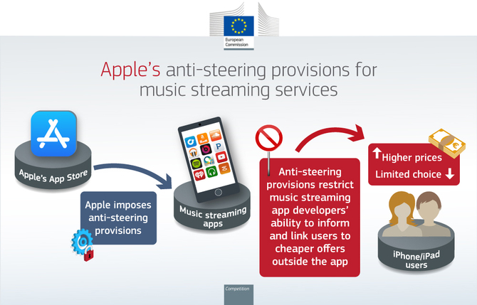 Apple z grzywną od Komisji Europejskiej, której wartość to niemal 2 mld euro. W tle firma Spotify, która poniekąd rozpoczęła śledztwo [2]