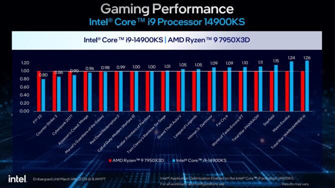 Intel Core i9-14900KS oficjalnie zaprezentowany - znamy już specyfikację, wydajność oraz cenę procesora [2]