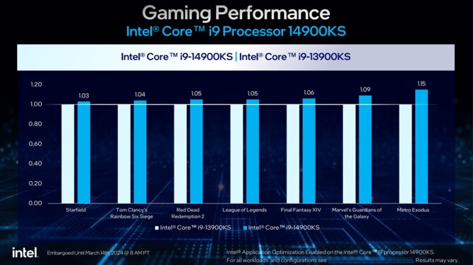 Intel Core i9-14900KS oficjalnie zaprezentowany - znamy już specyfikację, wydajność oraz cenę procesora [3]