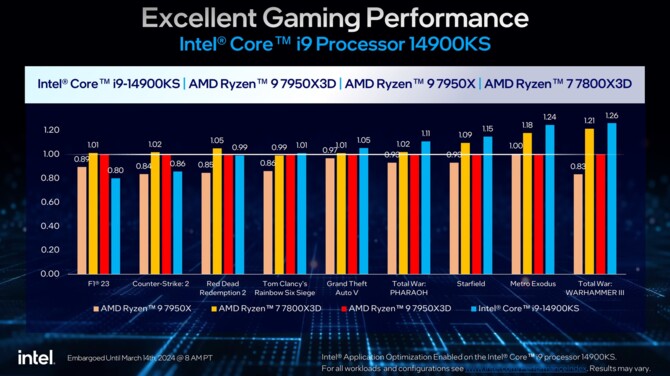 Intel Core i9-14900KS oficjalnie zaprezentowany - znamy już specyfikację, wydajność oraz cenę procesora [4]