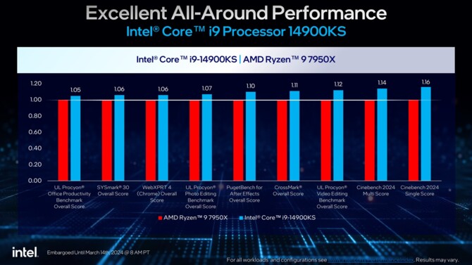 Intel Core i9-14900KS oficjalnie zaprezentowany - znamy już specyfikację, wydajność oraz cenę procesora [7]