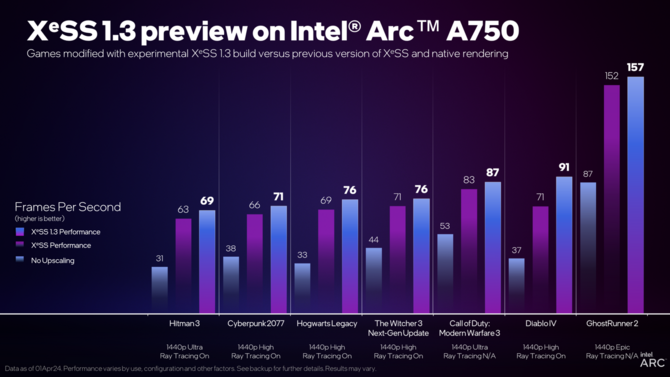 Intel XeSS 1.3 - nadchodzi nowa wersja techniki upscalingu obrazu. Wśród głównych zalet lepsza jakość i wyższa liczba FPS-ów [2]