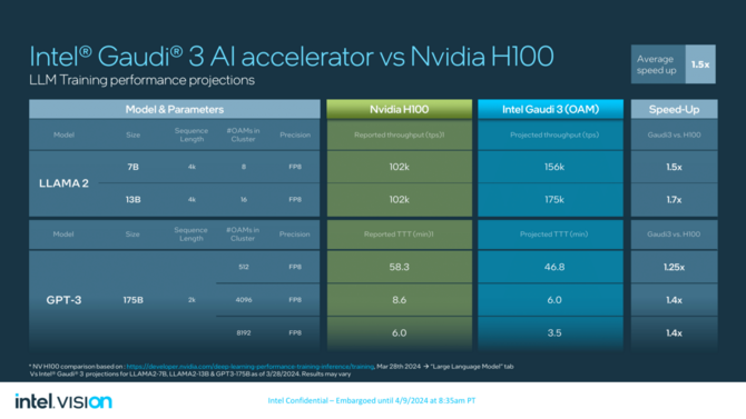 Intel Gaudi 3 - zaprezentowano nowy akcelerator graficzny do obsługi AI. Ma być sporo szybszy niż układ NVIDIA H100 [4]