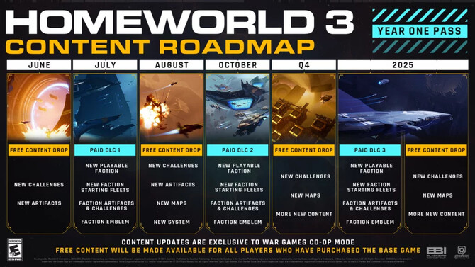 Homeworld 3 - twórcy zaktualizowali wymagania sprzętowe. Poznaliśmy też plany dalszego wsparcia dla gry [2]