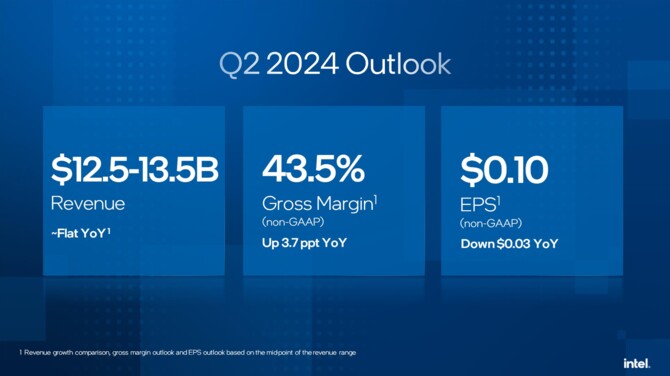 Intel ogłosił raport finansowy za pierwszy kwartał 2024 roku. Firma wykazuje lekki optymizm względem wyników sprzed roku [7]