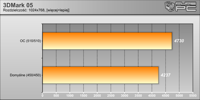 Wyniki w 3dMark 2005