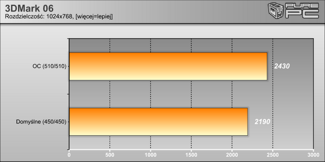 Wyniki w 3dMark 2006