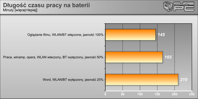 Długość czasu pracy na baterii