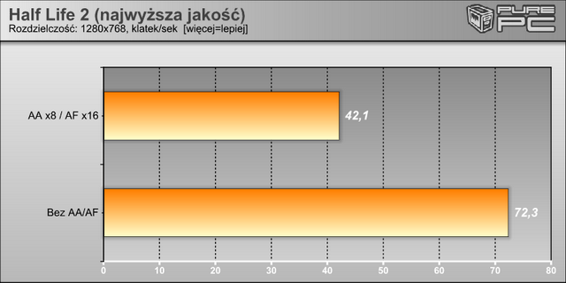 Wyniki w Half Life 2