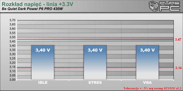 Linia 3,3V