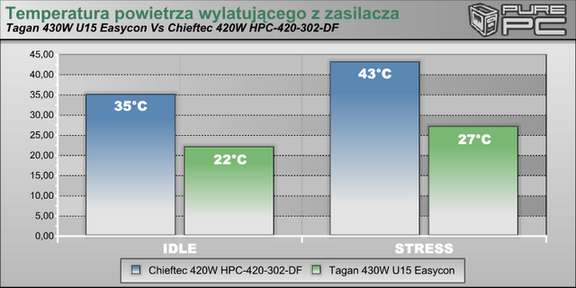 Temperatury na wylocie