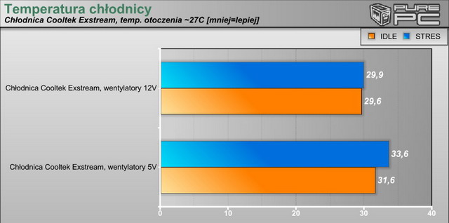 Temperatura chłodnicy