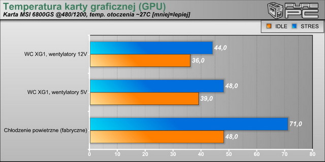 Temperatura GPU