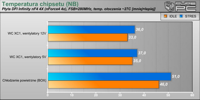 Temperatura chipsetu