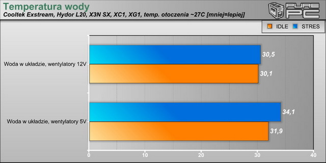 Temperatura wody