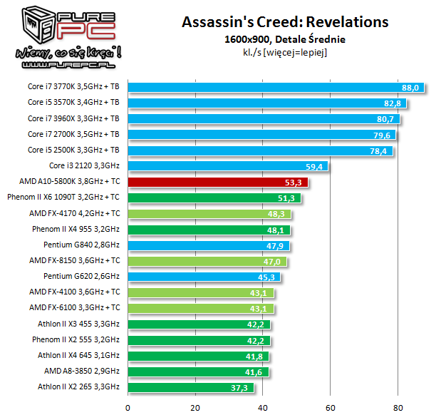 Сравнение i5 и amd. I5-3470 Бенчмарк. I5 3470 характеристики процессора. I5 4690 vs 4690k. I5 5700k.