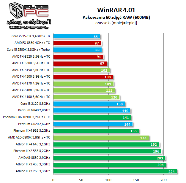 Сравнение i5 и amd. Intel Core i5-4590/AMD FX 8350. AMD FX 8350 CPU Z. FX 6300 vs i5 3470 в играх. Athlon 200ge vs FX 8350.