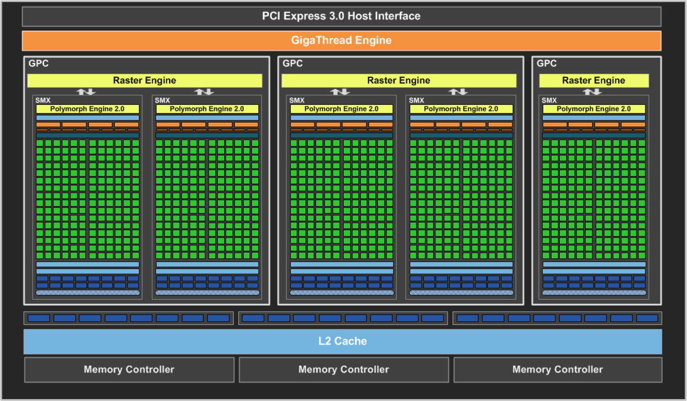 Host interface. CUDA ядра. Gtx650x-tratalkчастоты каналов.