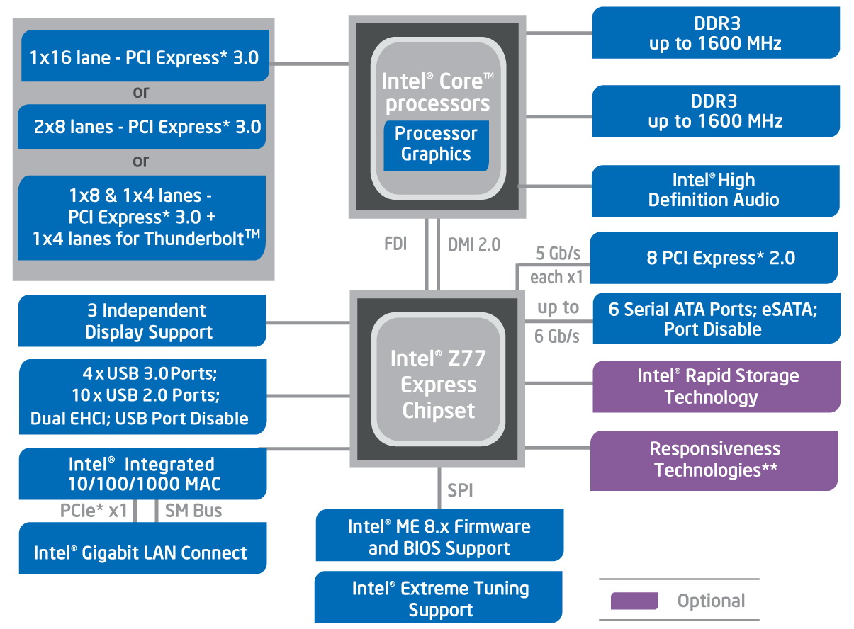 Znalezione obrazy dla zapytania chipset pÅ‚yty gÅ‚Ã³wnej intel