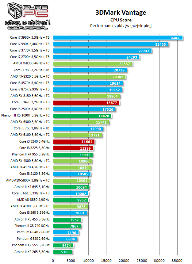 Test Procesorow Intel Core I5 3470 Core I3 3225 I Core I3 3240