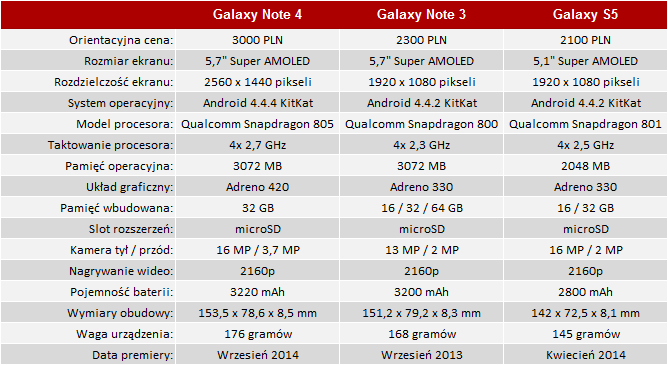 Galaxy Note 4, Galaxy Note 3, Galaxy S5