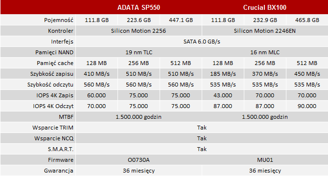 test dysków adata sp550