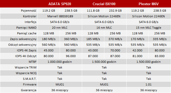 Jaki tani dysk SSD kupić? ADATA SP920, Crucial BX100 czy Plextor M6V?