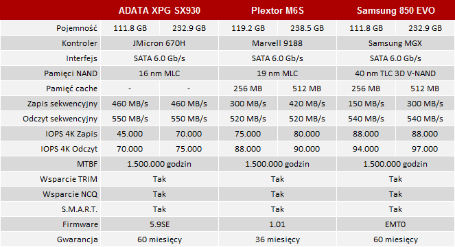 test dysków SSD ADATA XPG SX930