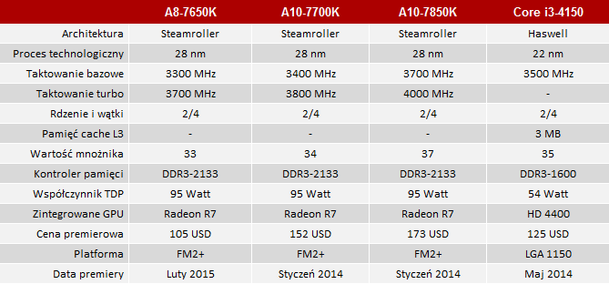 amd apu a8-7650k test