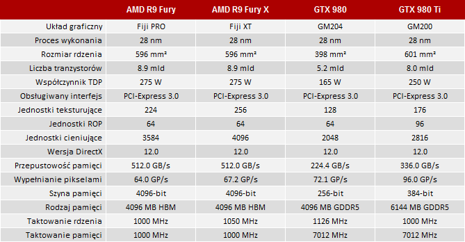 test amd radeon r9 fury vs nvidia gefroce gtx 980