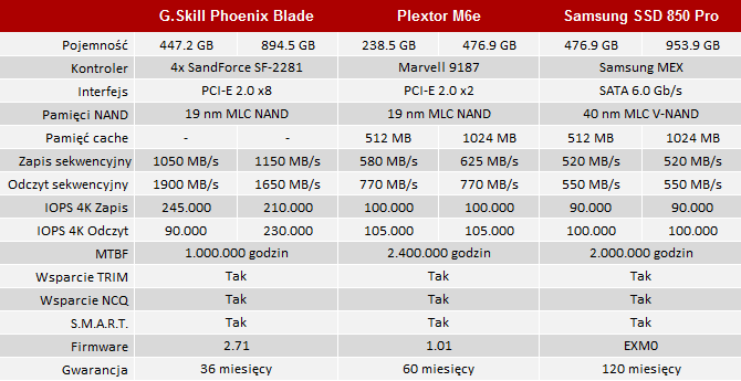 gskill phoenix blade ssd test