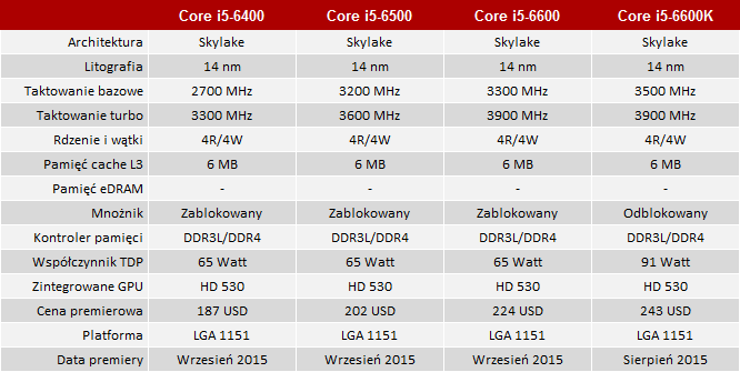 test procersora intel core i5-6400 skylake