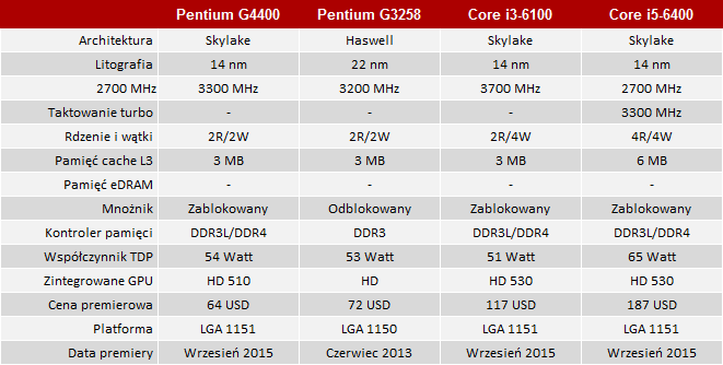 test procesora intel pentium g4400 skylake