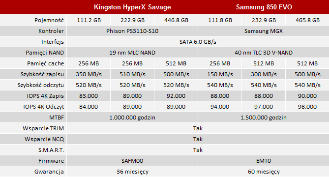 test dysków ssd kingston hyperx savage