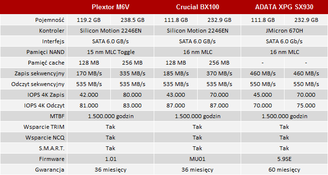 test dysków ssd plextor m6v vs crucial bx100