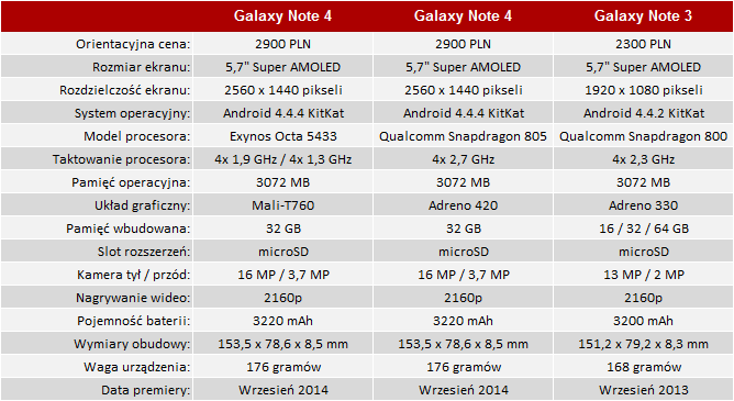 Galaxy Note 4, Galaxy Note 3