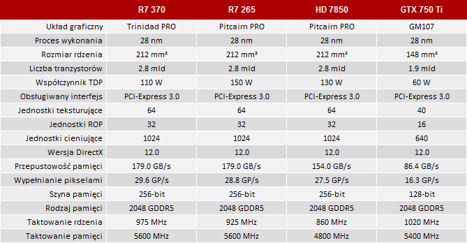 radeon r7 370 vs geforce gtx 750 ti