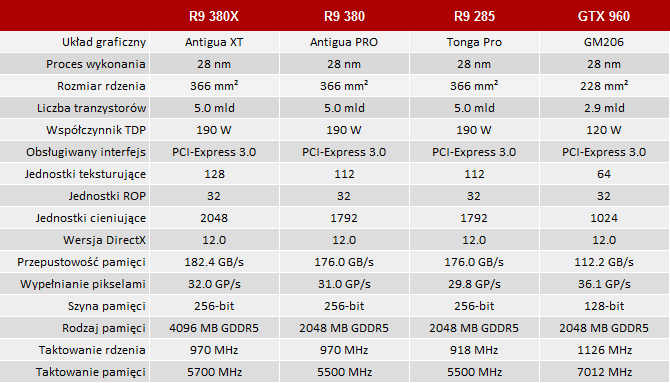 test karty graficznej radeon r9 380x vs geforce gtx 960 4gb