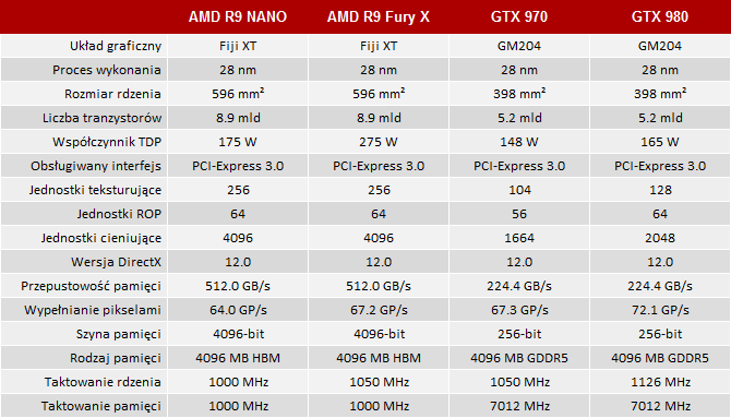 test kart graficznych radeon r9 nano vs geforce gtx 970 itx
