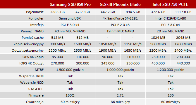 test dysku ssd samusng ssd 950 pro 256 gb m.2 pci-e nvme