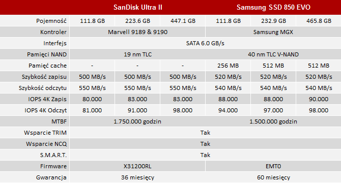 test dysków ssd sandisk ultra ii 