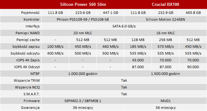 test dysków ssd silicon power s60 slim