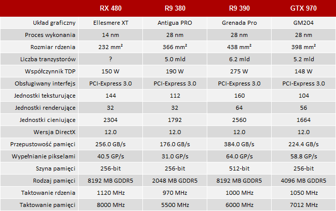 amd radeon rx 480 - test karty graficznej