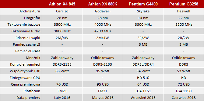 amd athlon x4 845 tech spec